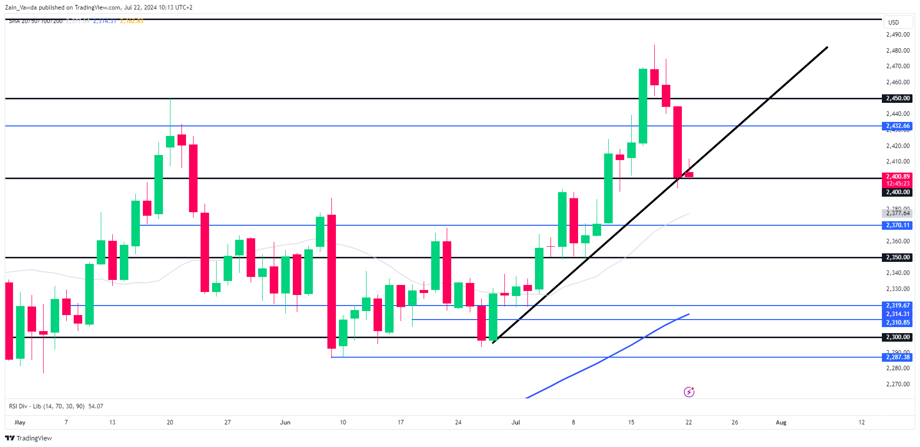 XAU/USD Price Chart