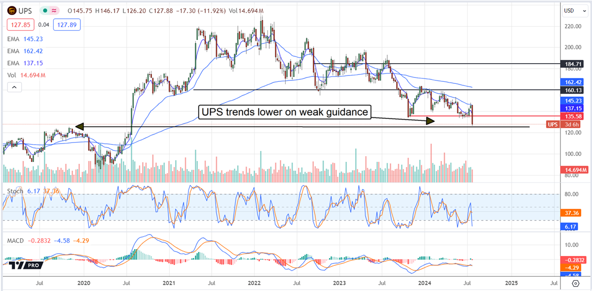 UPS Stock Price Chart