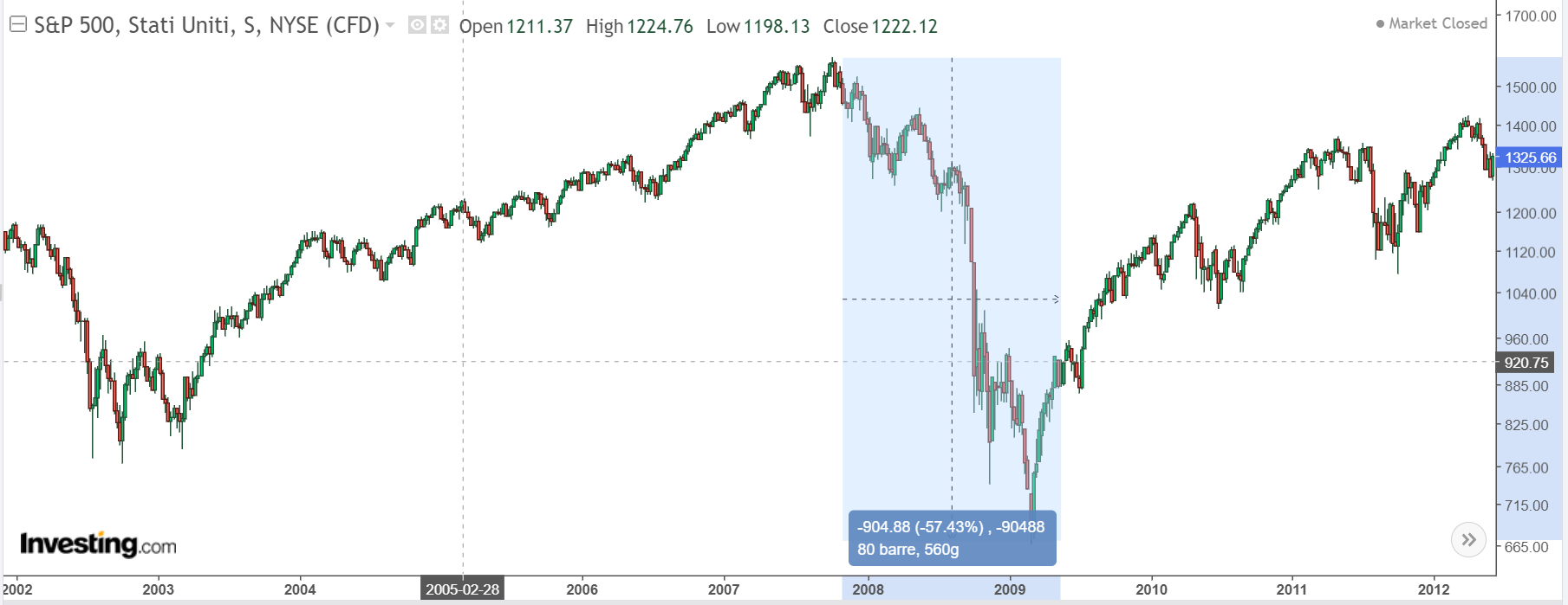 S&P 500 Chart