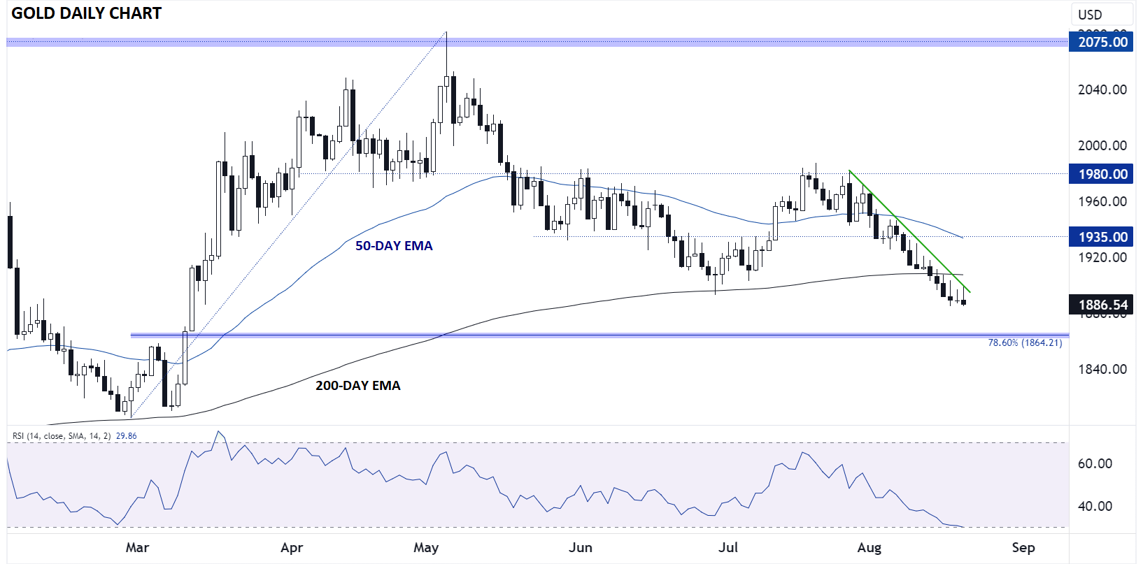 Gold Daily Chart