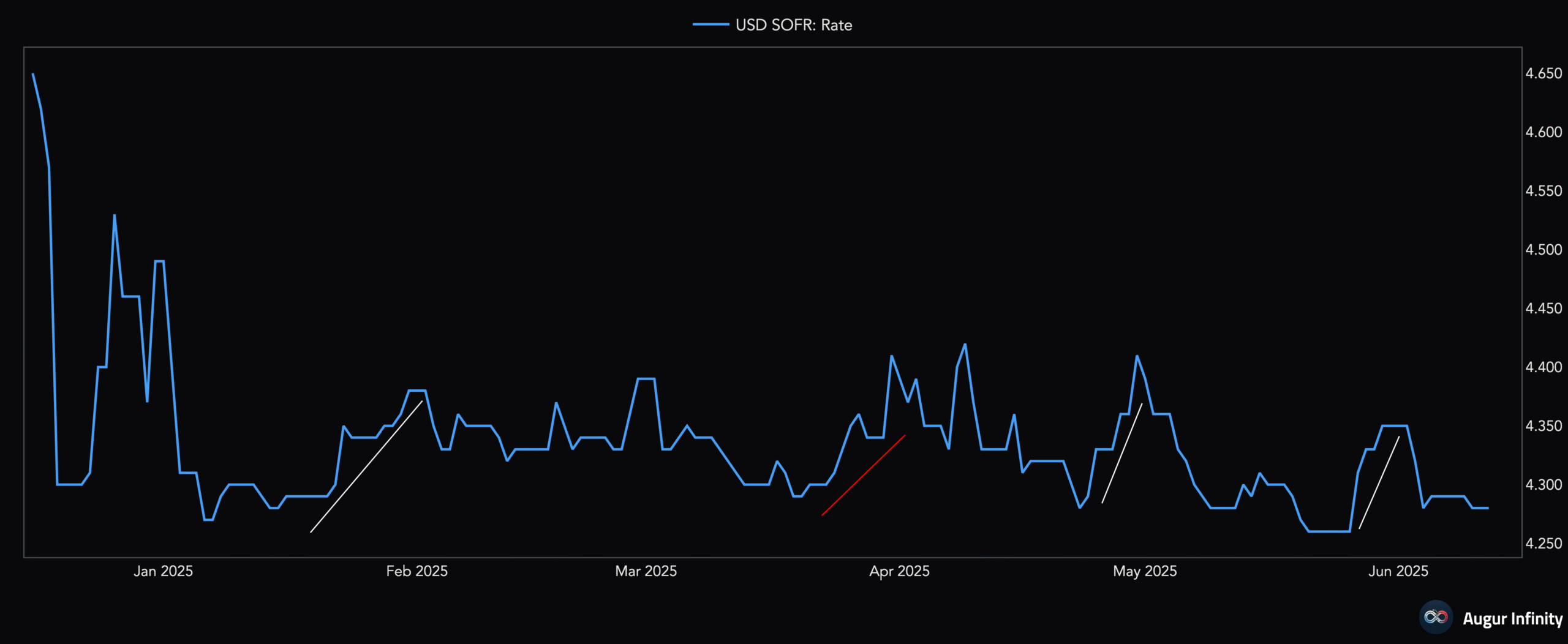 USD SOFR Rate