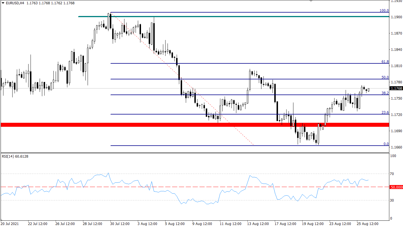 EUR/USD 4-Hr Chart