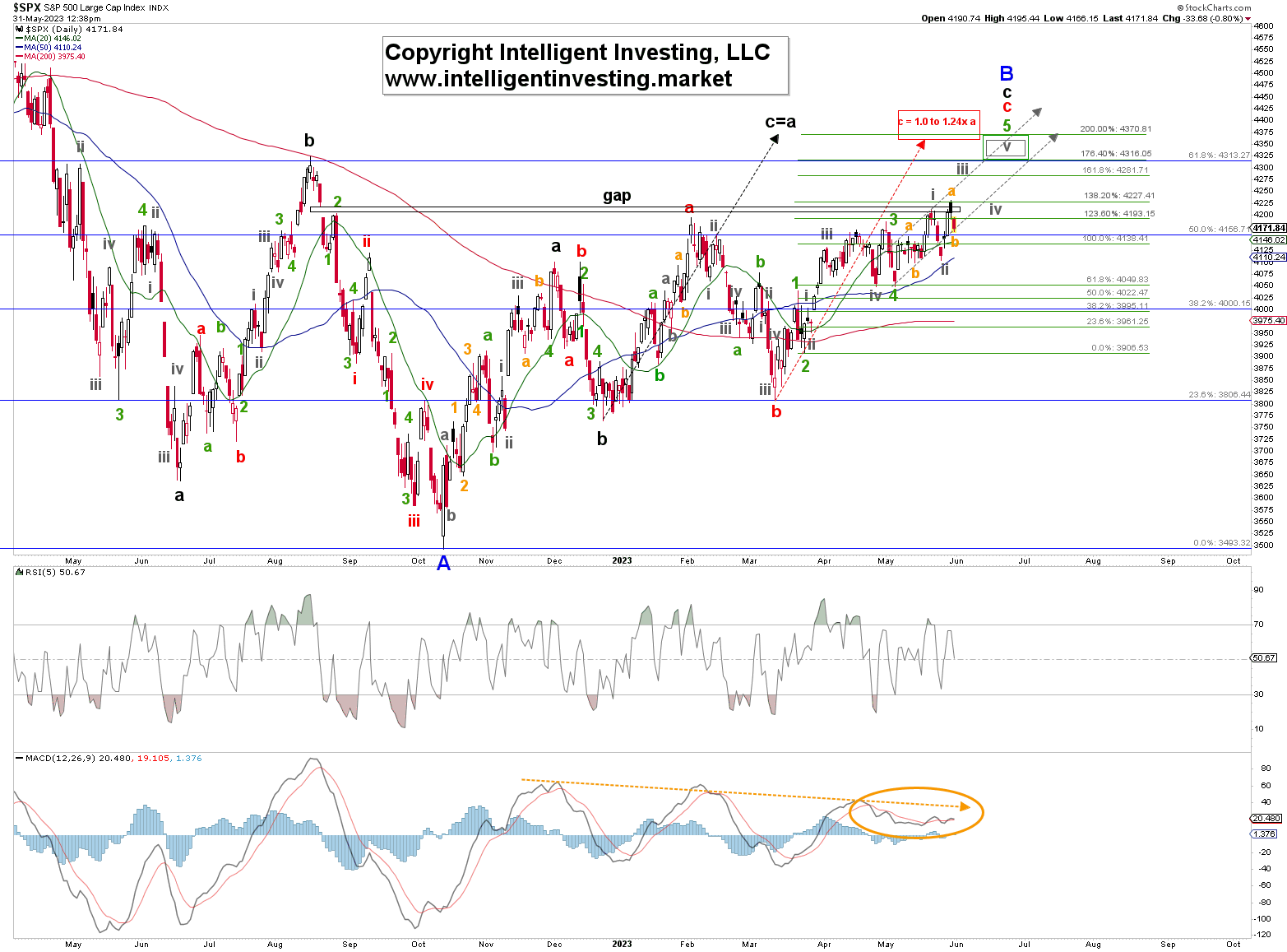 SPX Daily Chart 1