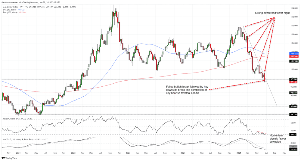USD Index-Weekly Chart