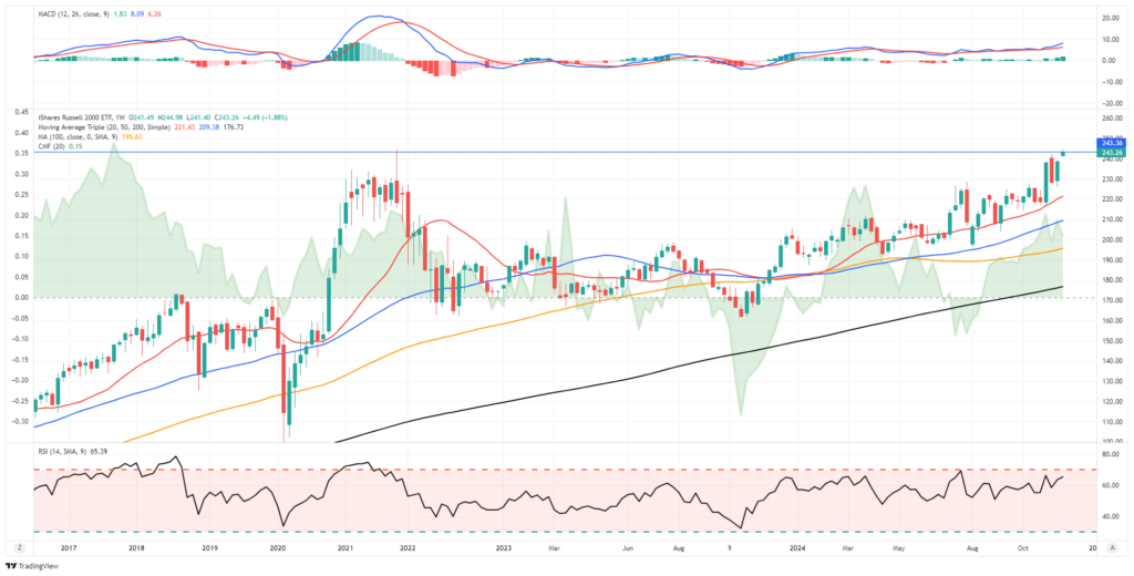 IWM-Weekly Chart