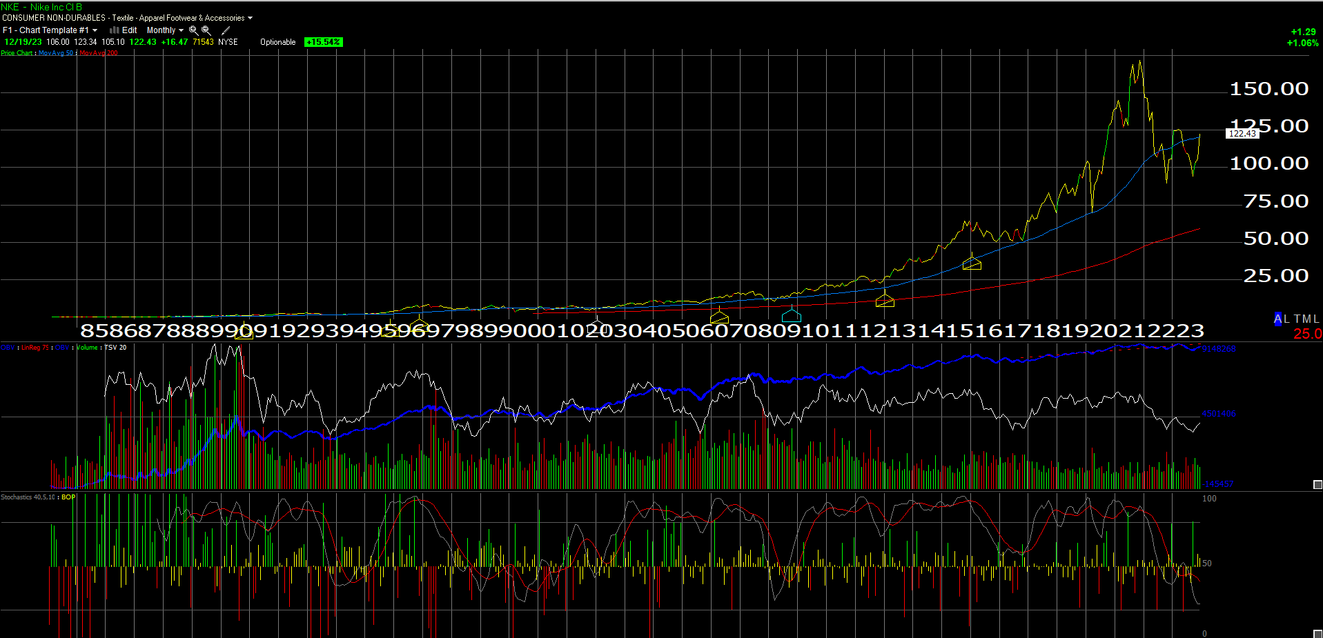 Nike-Monthly Chart