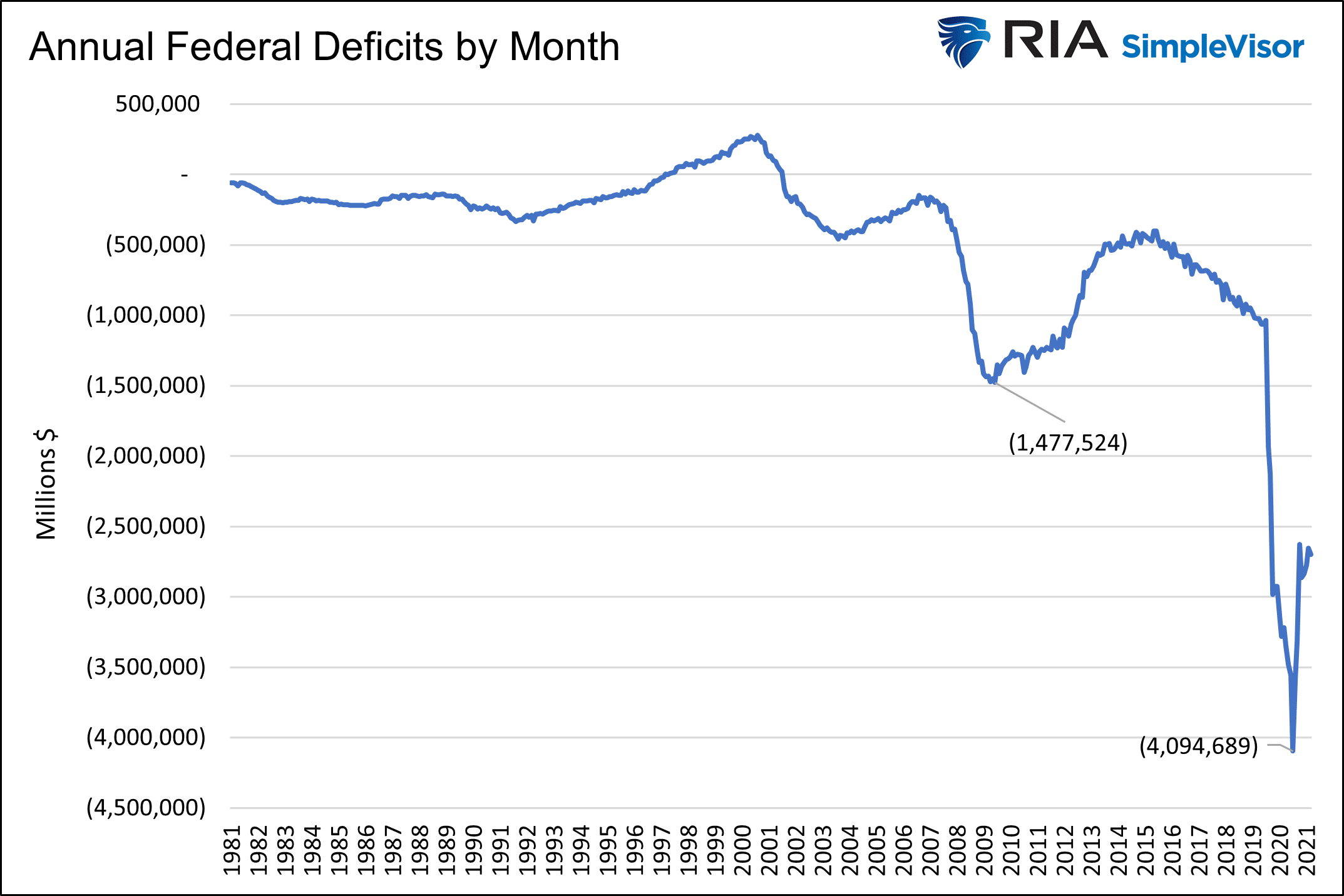 Annual Fed Deficits By Month