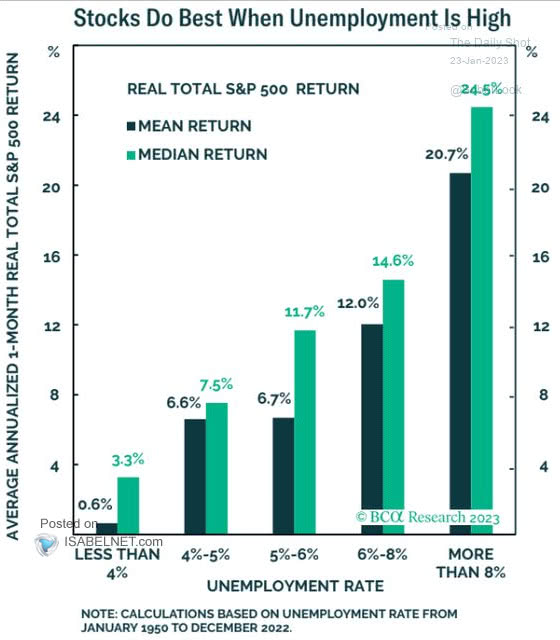 Stock Returns Vs. Unemployment Rate