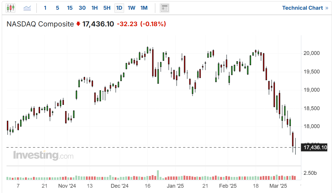 Nasdaq Composite Price Chart