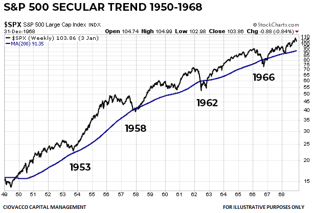 S&P 500 Trend