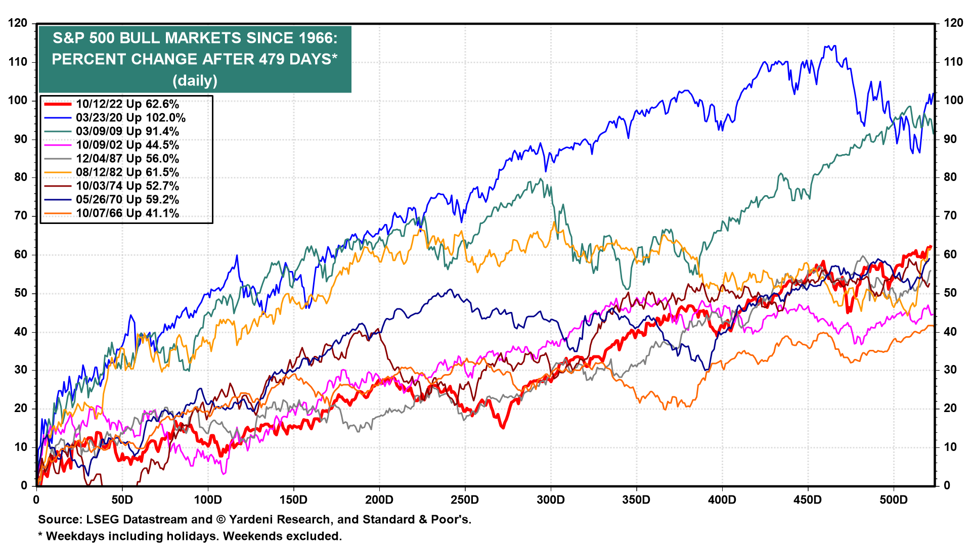 S&P 500 Bull Markets Since 1966