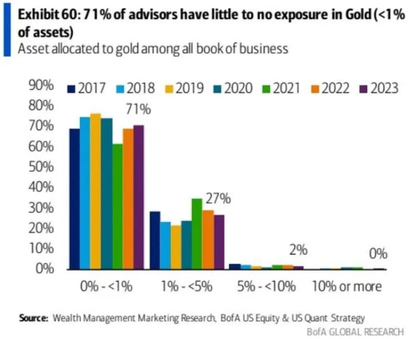 Chart 7. Courtesy of BofA. Money Metals Exchange.