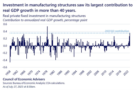 Real GDP Growth in 40 Yrs