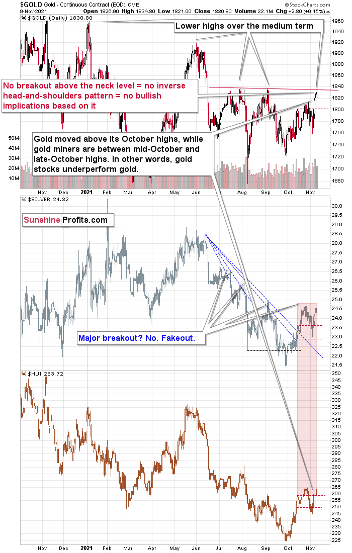 Gold, Silver and HUI Indices