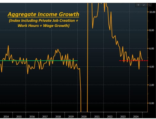 Aggregate Income Growth