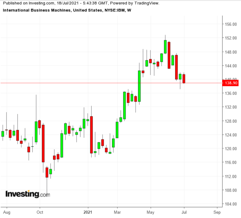 IBM Weekly TTM