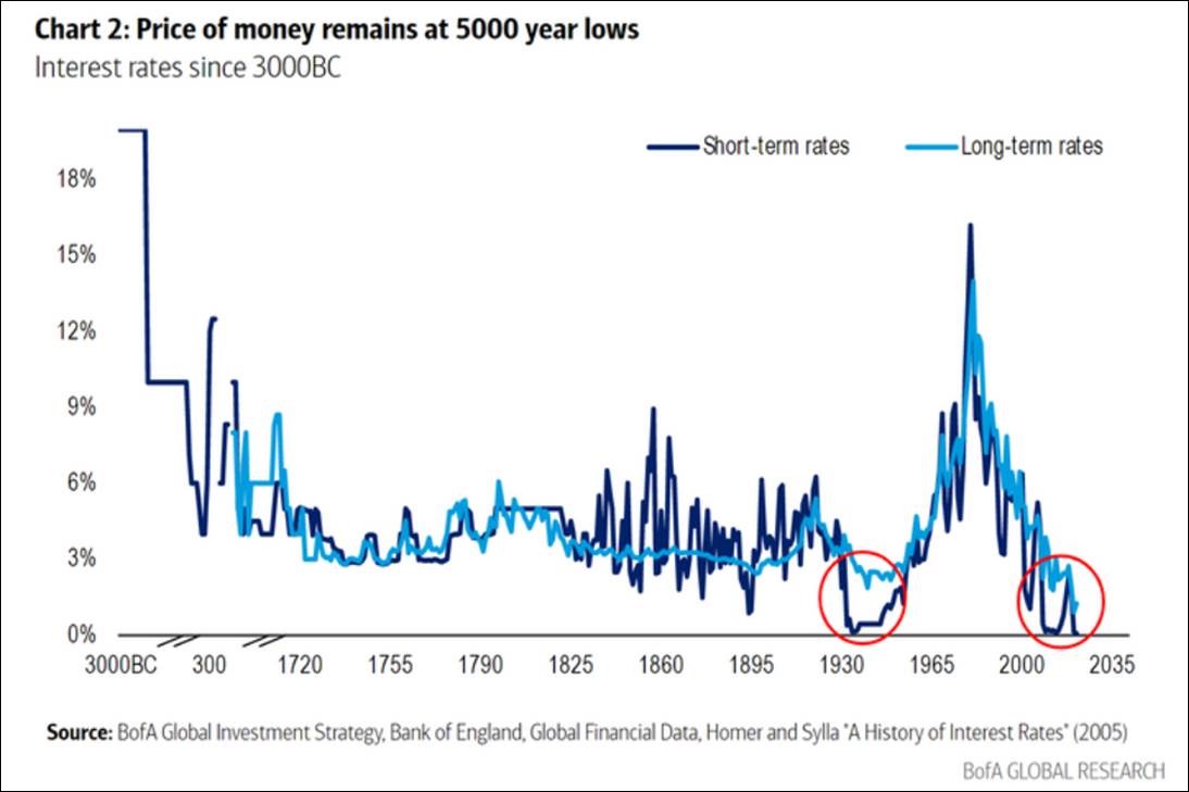5000-Year History Of Interest Rates