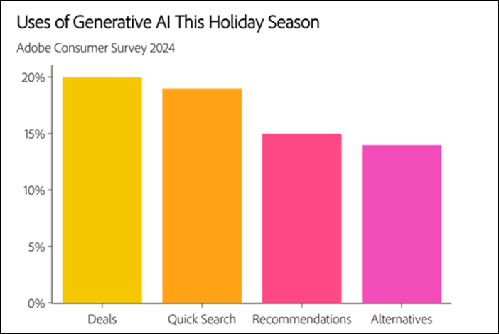 Uses of Gen AI this Holiday Season