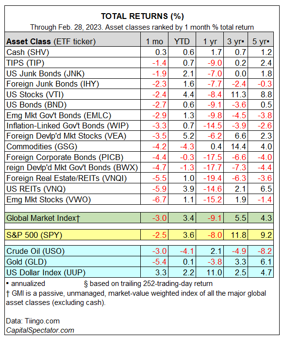 Asset Classes Total Returns Table