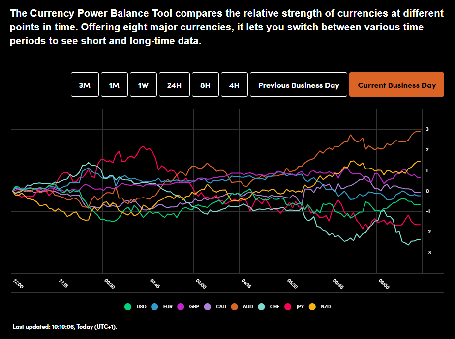 Currency Power Balance