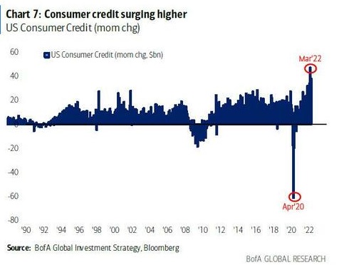 US Consumer Credit
