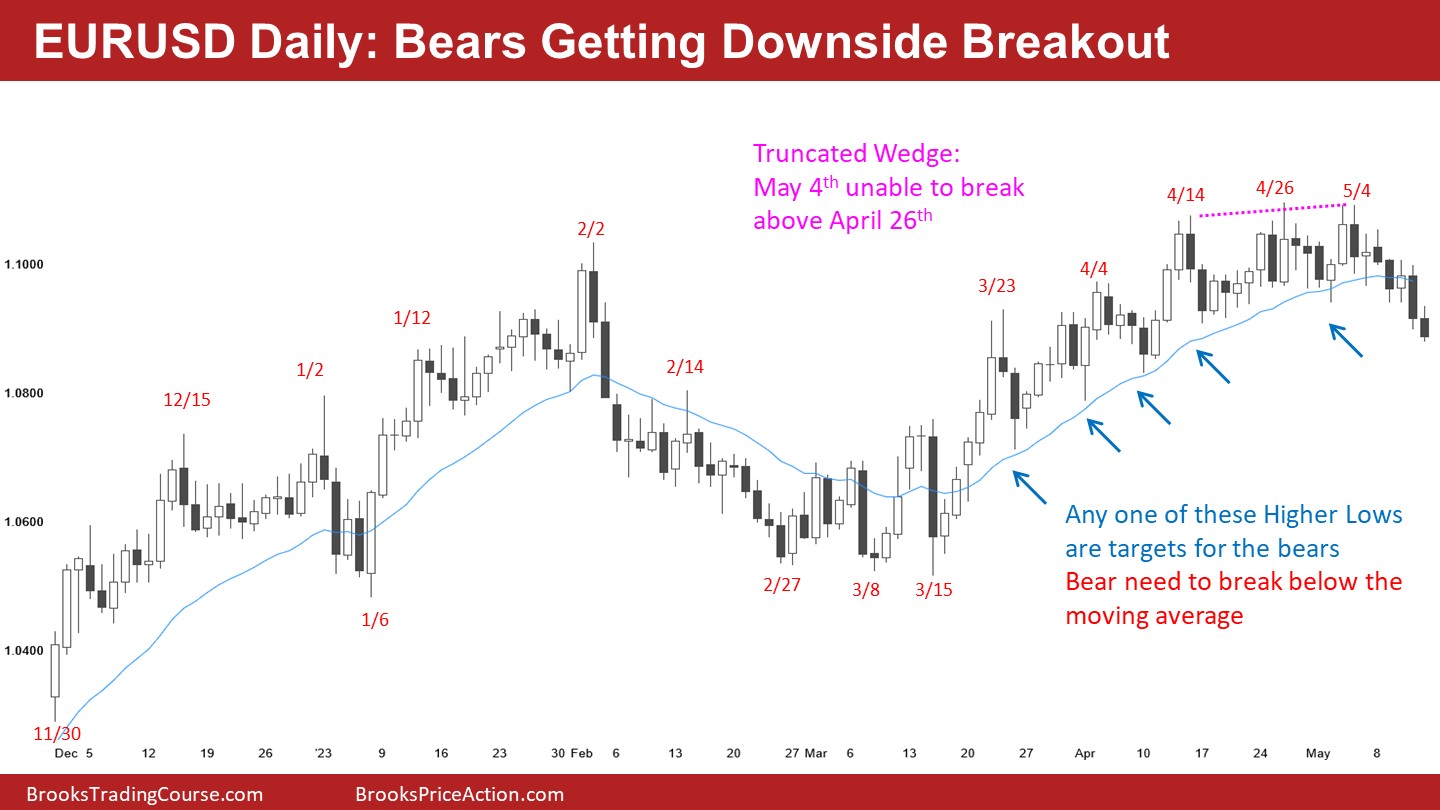 EUR/USD-Daily Chart