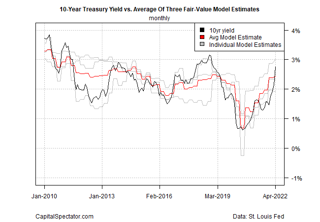 10 Yr Treasury Yield vs. Avg of Three Fair Value Model Estimates