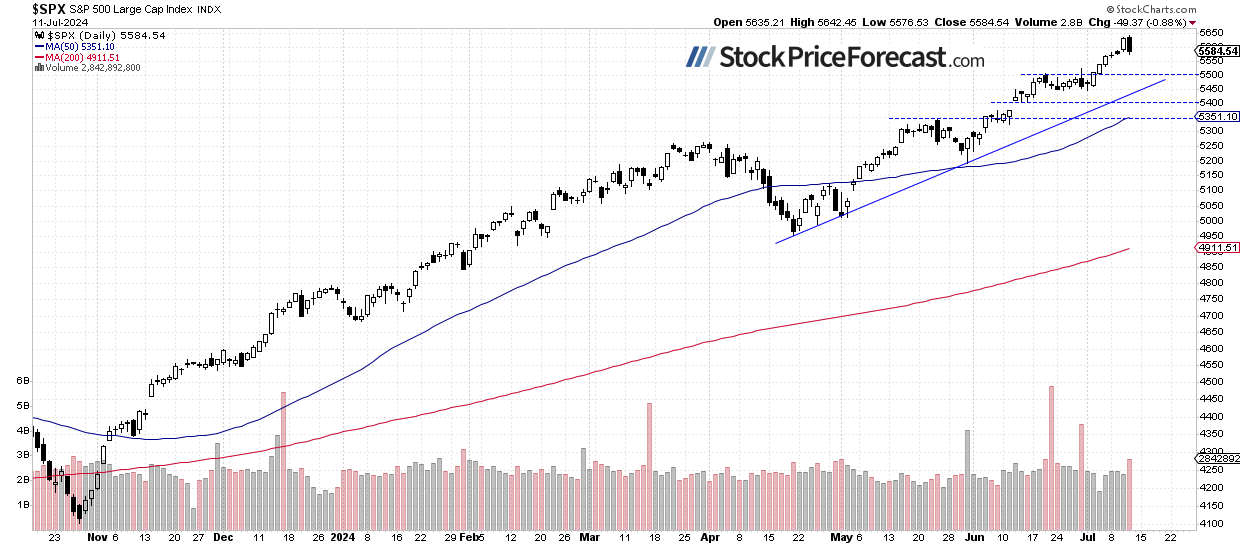 S&P 500 Index-Daily Chart