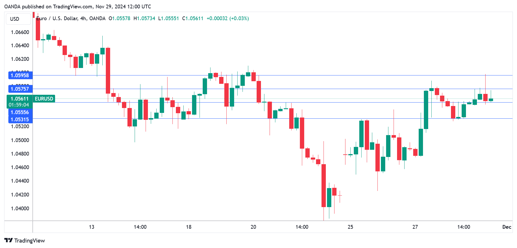 EUR/USD-4-Hr Chart