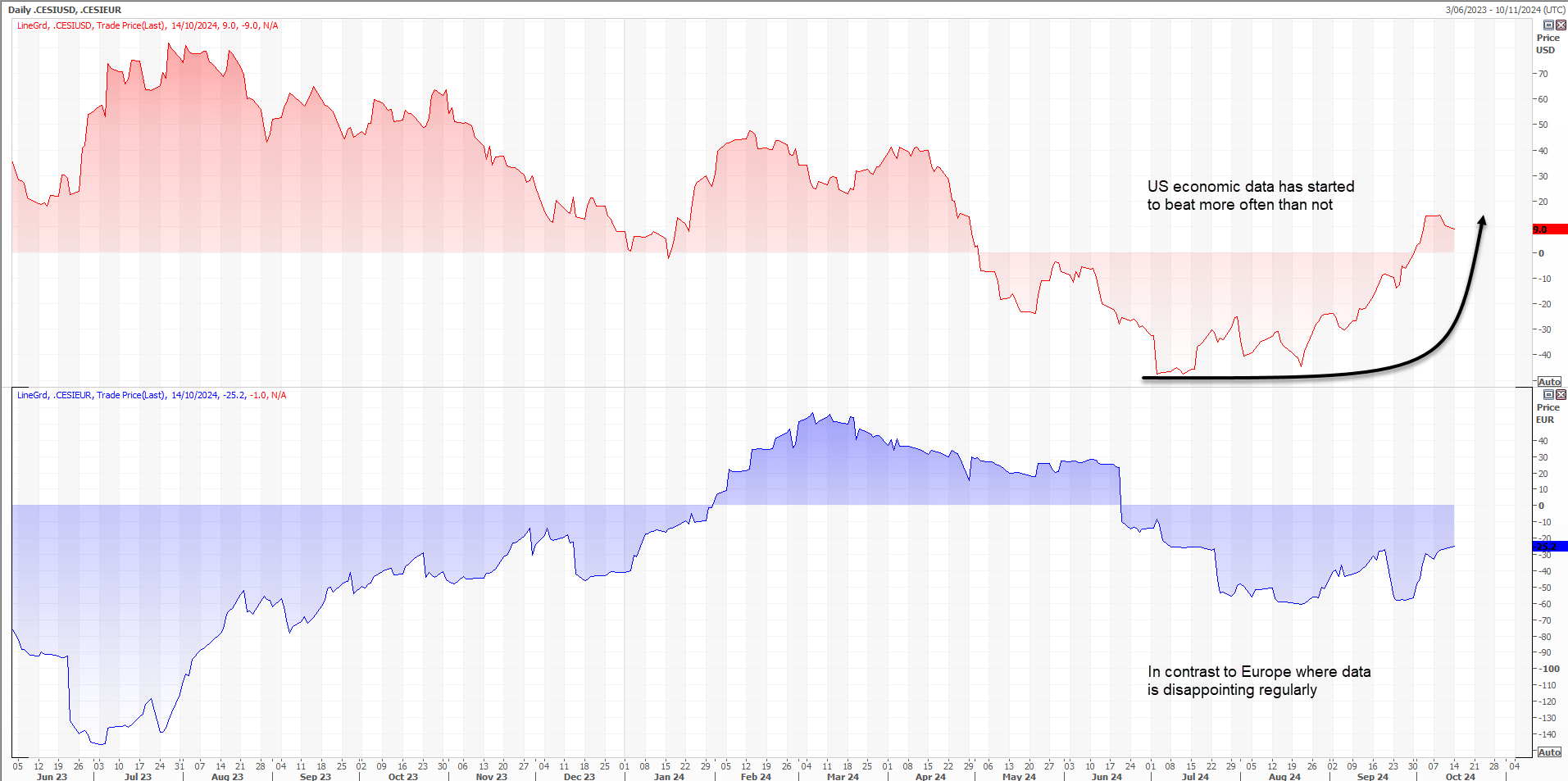 CESI EUR vs USD Price Chart