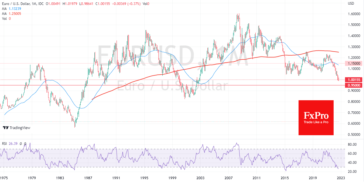 EUR/USD monthly price chart.