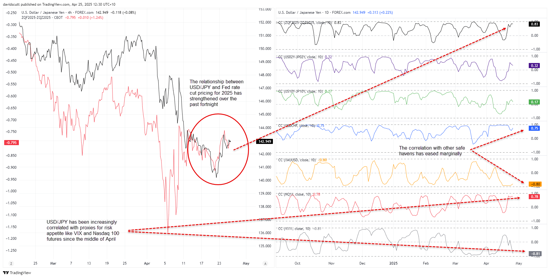 USD/JPY 4-Hour and Daily Chart