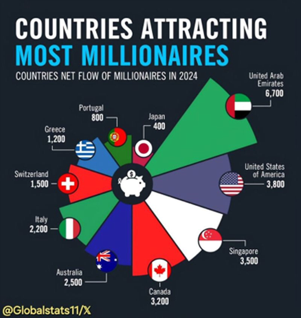 Countries Attracting Most Millionaires