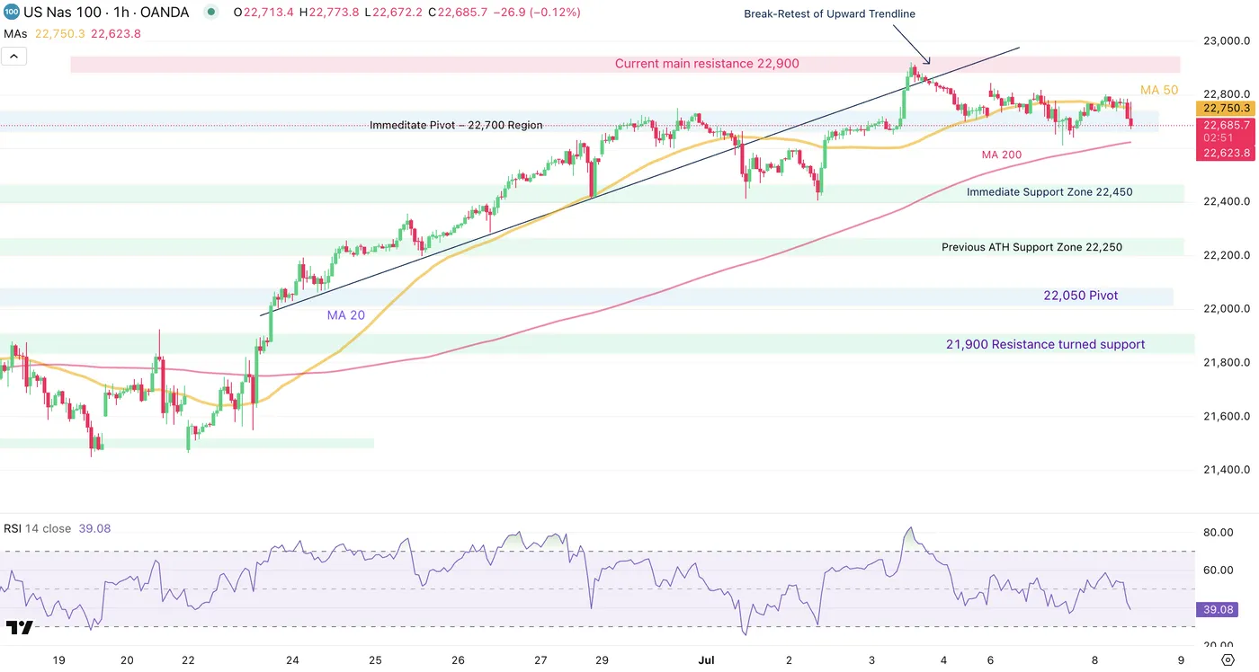 Nasdaq 100-1-Hour Chart Nasdaq 100-1-Hour Chart