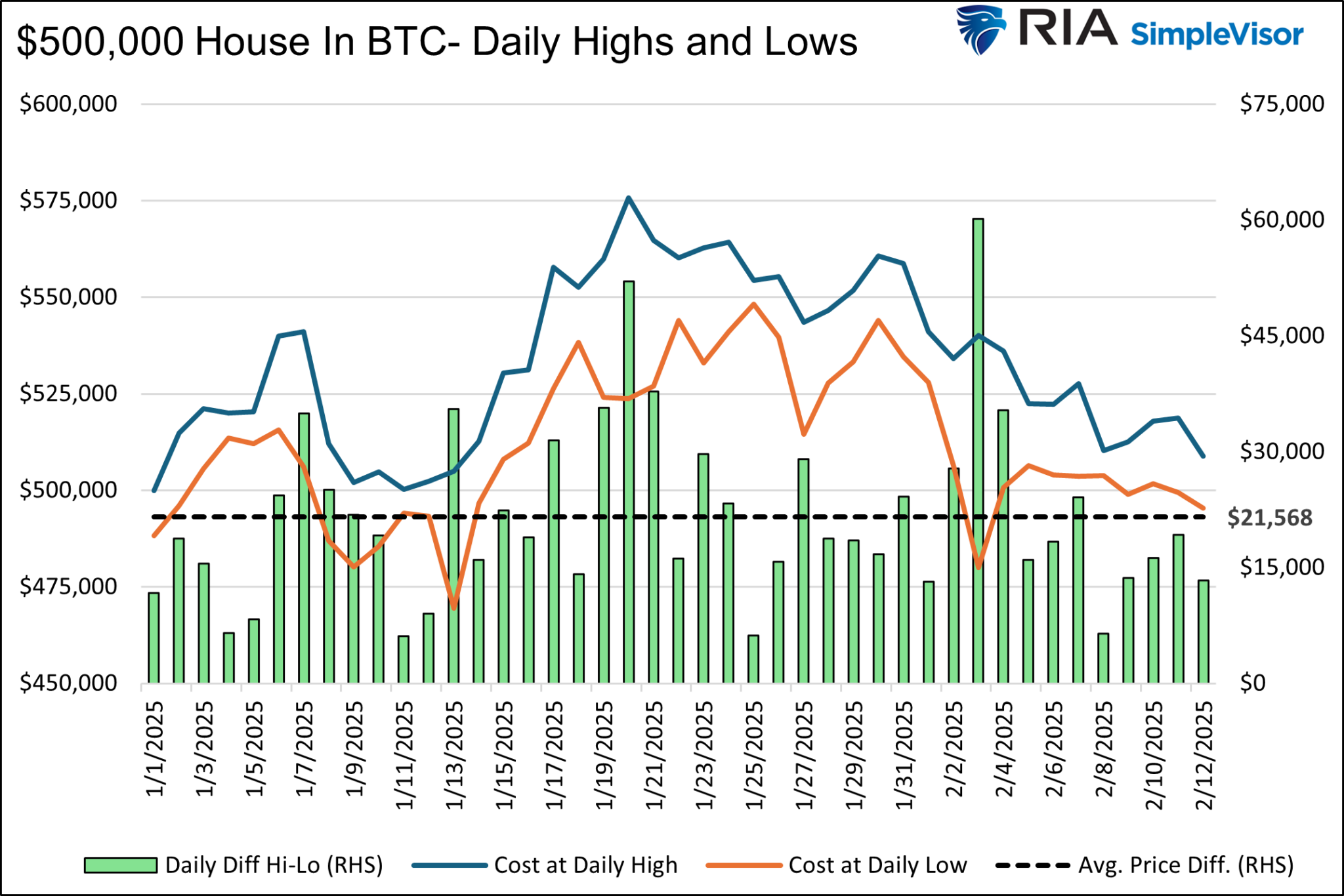 Bitcoin - Hauts et bas