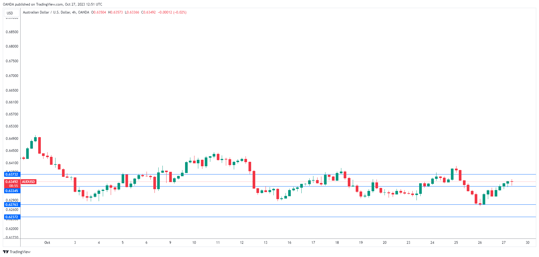 AUD/USD-4-Hour Chart