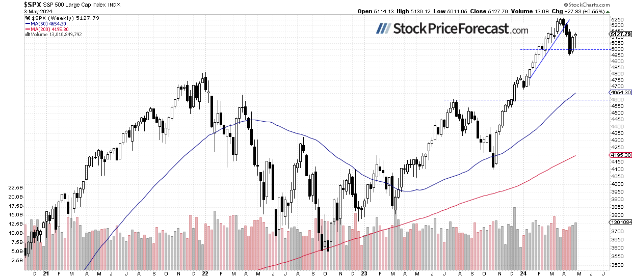 S&P 500-Weekly Chart