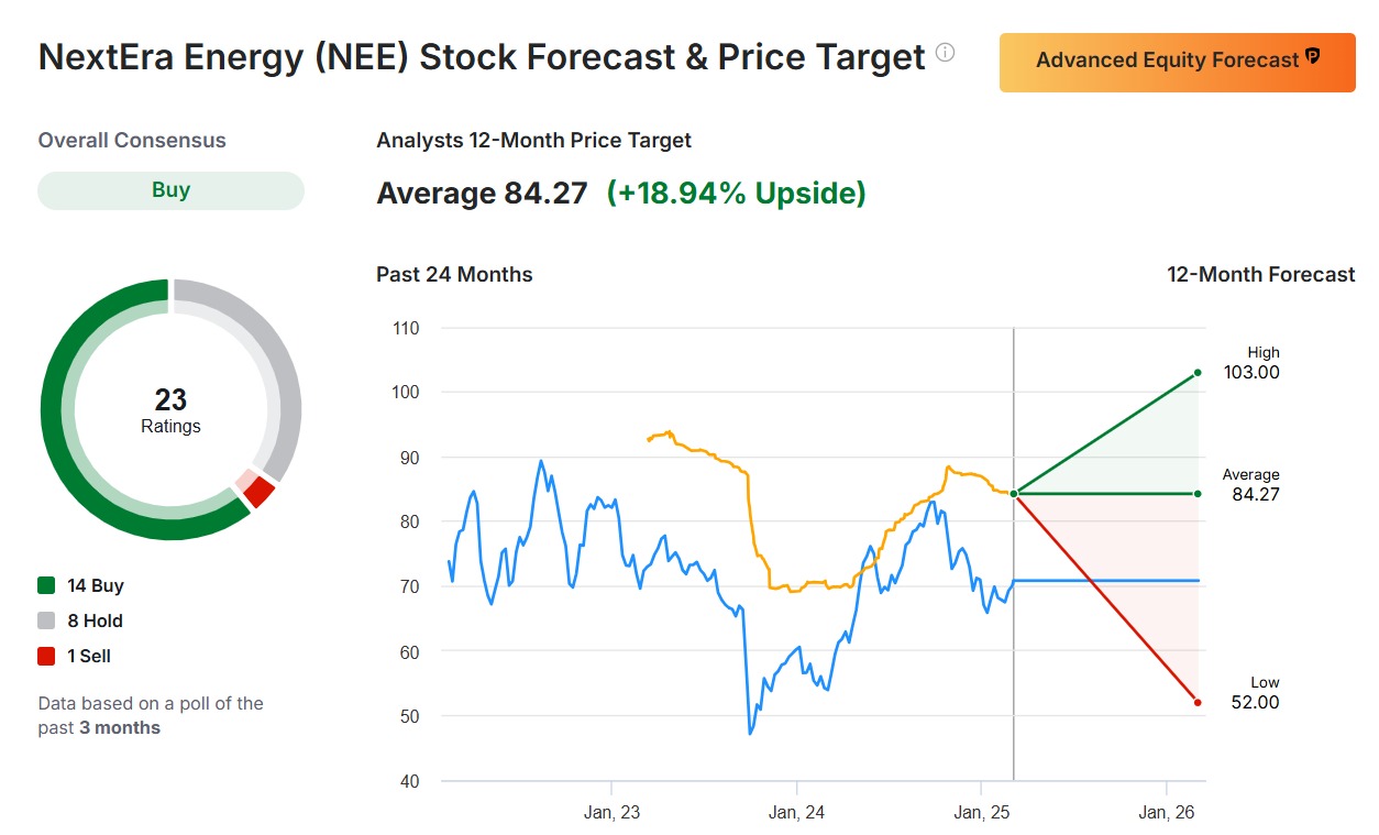 NextEra Fair Value