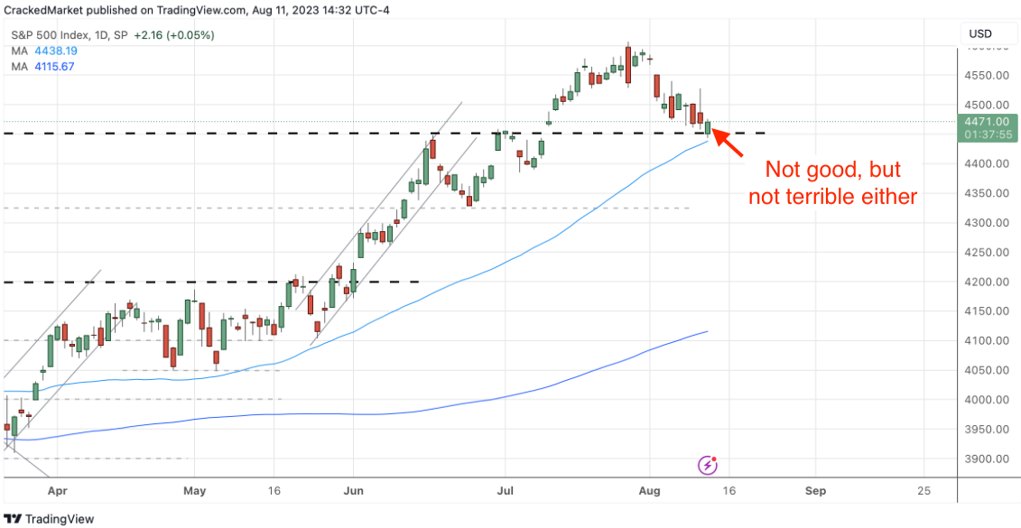 S&P 500 Index Daily Chart