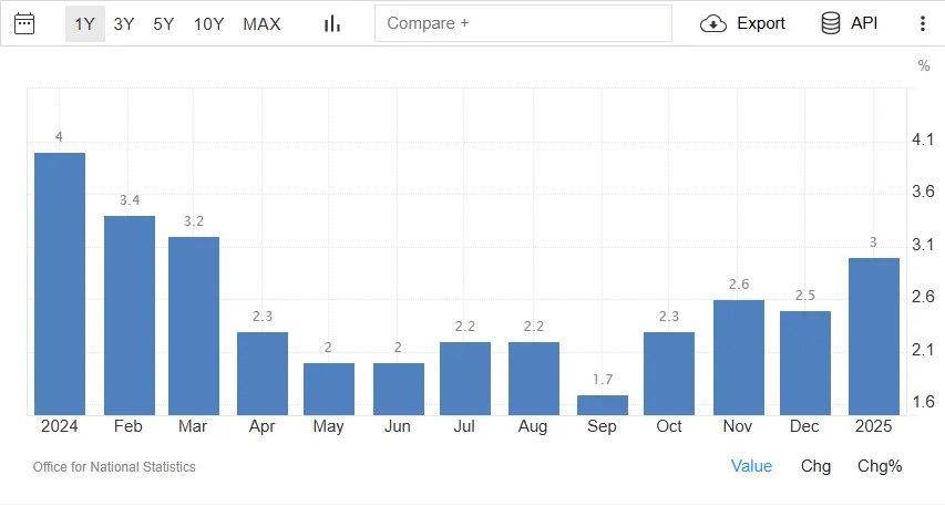 UK Inflation Data