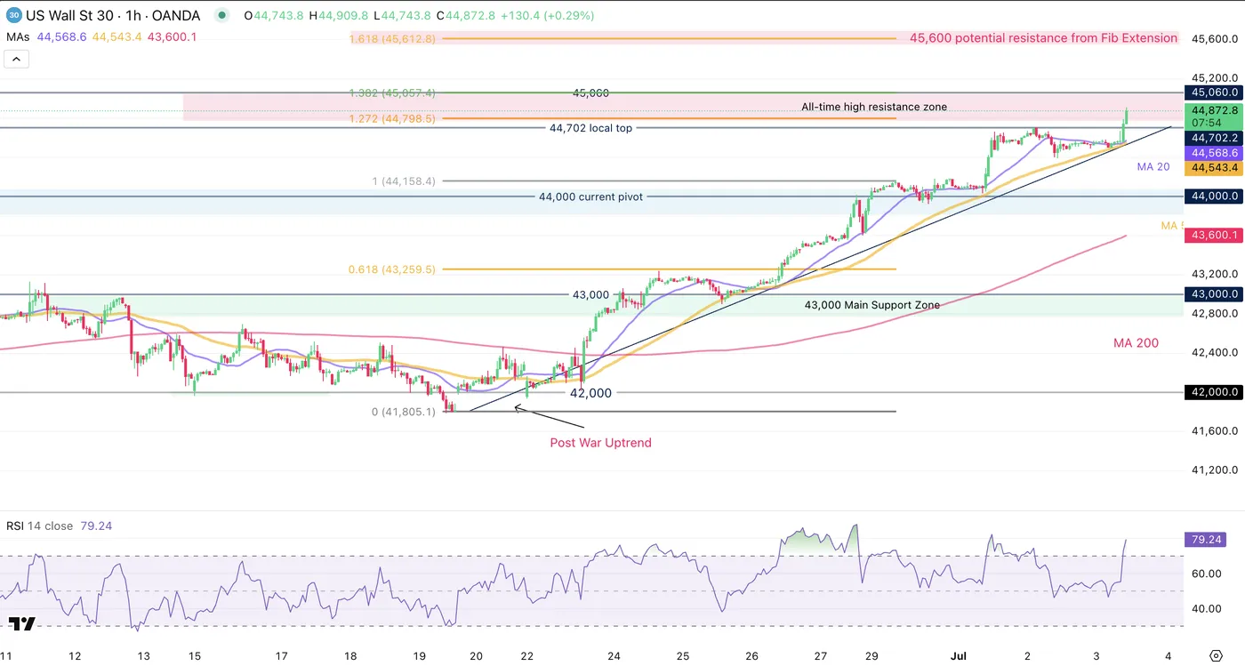 Dow Jones-1-Hour Chart Dow Jones-1-Hour Chart