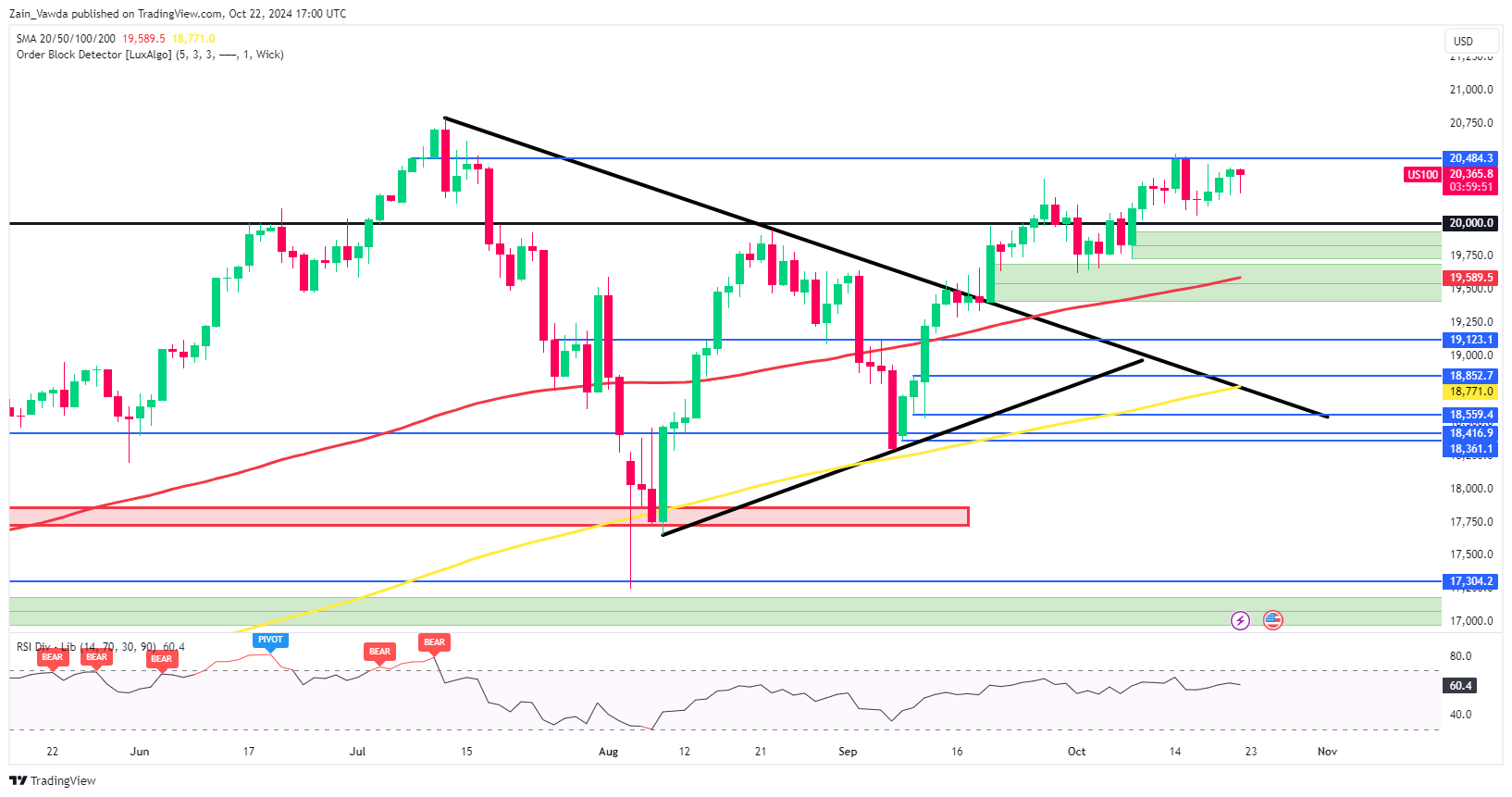 Дневной график Nasdaq 100