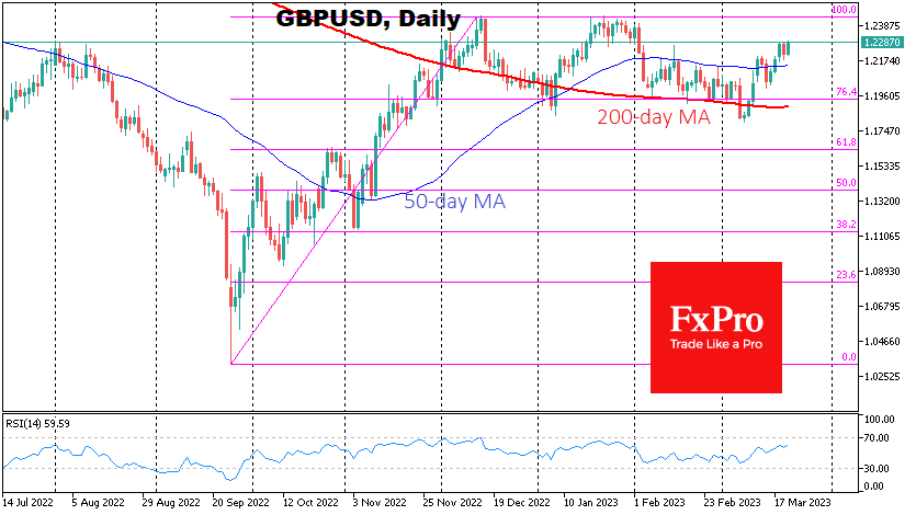 GBP/USD daily chart.