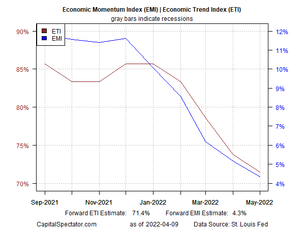 EMI and ETI Index Chart