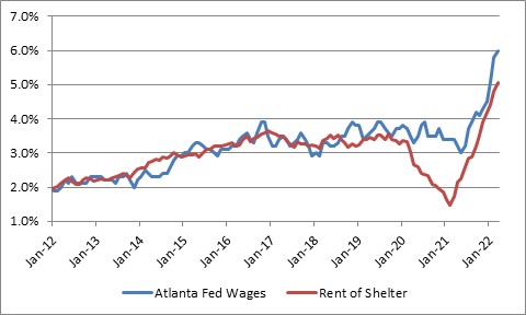 Wages/Housing