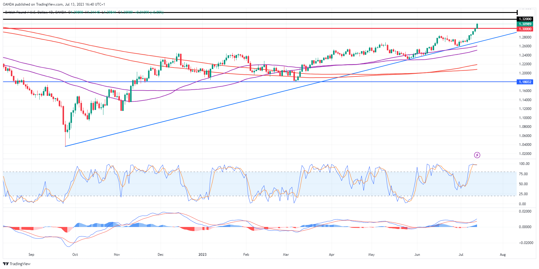 กราฟรายวัน GBP/USD