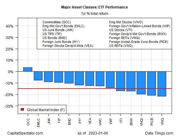 Major Asset Classes: ETF Performance Yearly Returns