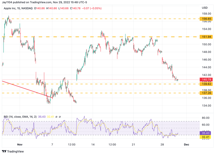 Apple Inc Chart