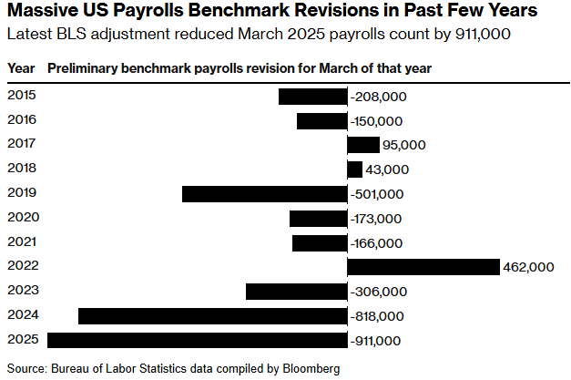 Preliminary Annual Payrolls Revisions