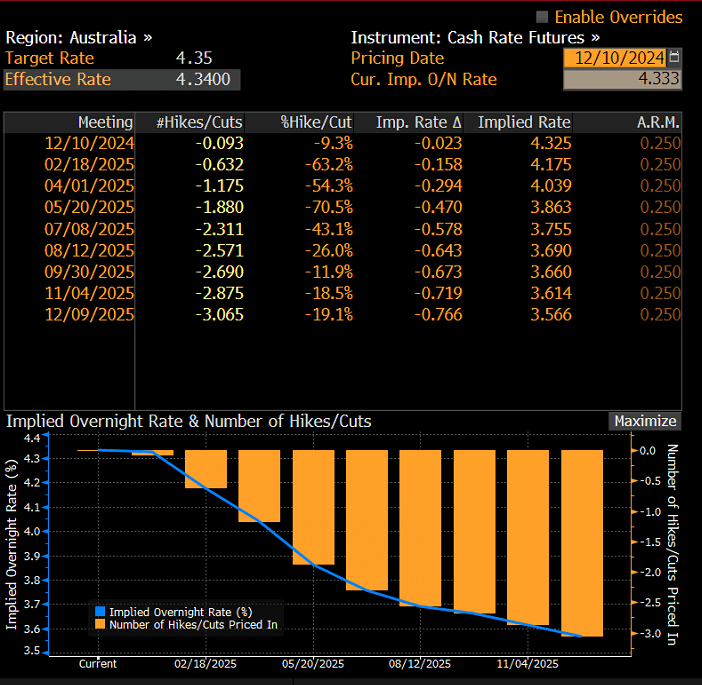 RBA OIS Target Rates